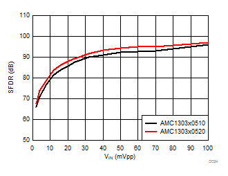 AMC1303E0510 AMC1303M0510 AMC1303E0520 AMC1303M0520   AMC1303E2510 AMC1303M2510 AMC1303E2520 AMC1303M2520 无杂散动态范围与输入信号幅度间的关系