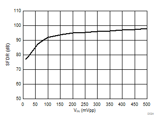 AMC1303E0510 AMC1303M0510 AMC1303E0520 AMC1303M0520   AMC1303E2510 AMC1303M2510 AMC1303E2520 AMC1303M2520 无杂散动态范围与输入信号幅度间的关系