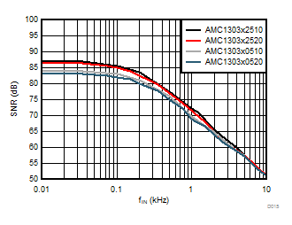 AMC1303E0510 AMC1303M0510 AMC1303E0520 AMC1303M0520   AMC1303E2510 AMC1303M2510 AMC1303E2520 AMC1303M2520 信噪比与输入信号频率间的关系