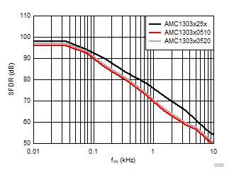 AMC1303E0510 AMC1303M0510 AMC1303E0520 AMC1303M0520   AMC1303E2510 AMC1303M2510 AMC1303E2520 AMC1303M2520 无杂散动态范围与输入信号频率间的关系