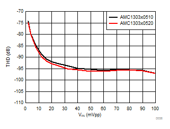 AMC1303E0510 AMC1303M0510 AMC1303E0520 AMC1303M0520   AMC1303E2510 AMC1303M2510 AMC1303E2520 AMC1303M2520 总谐波失真与输入信号幅度间的关系