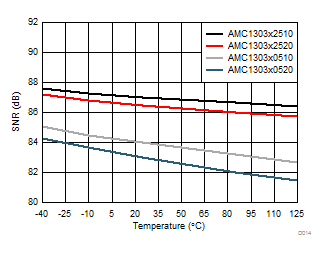 AMC1303E0510 AMC1303M0510 AMC1303E0520 AMC1303M0520   AMC1303E2510 AMC1303M2510 AMC1303E2520 AMC1303M2520 信噪比与温度间的关系