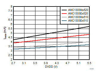 AMC1303E0510 AMC1303M0510 AMC1303E0520 AMC1303M0520   AMC1303E2510 AMC1303M2510 AMC1303E2520 AMC1303M2520 控制器侧电源电流与控制器侧电源电压间的关系