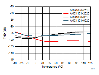 AMC1303E0510 AMC1303M0510 AMC1303E0520 AMC1303M0520   AMC1303E2510 AMC1303M2510 AMC1303E2520 AMC1303M2520 总谐波失真与温度间的关系