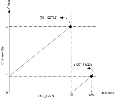 AFE5401-Q1 Dgtl_gain_bas619.gif