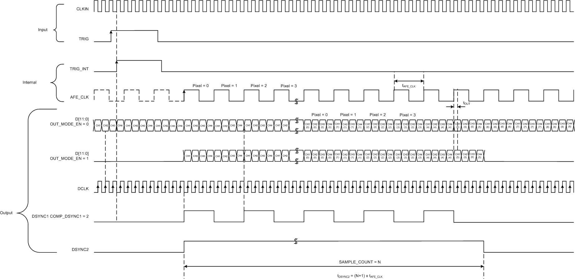 AFE5401-Q1 Dta_Otpt_tmng_4X_Inpt_Dvdr_en_bas619.gif