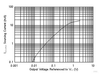 LMV722-Q1 D002_SLOS969.gif