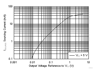 LMV722-Q1 D003_SLOS969.gif