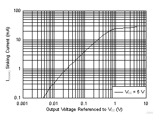 LMV722-Q1 D005_SLOS969.gif