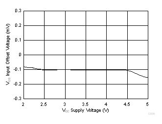 LMV722-Q1 D006_SLOS969.gif