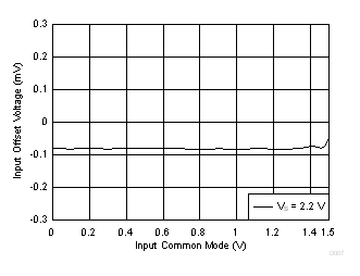 LMV722-Q1 D007_SLOS969.gif