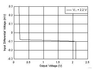 LMV722-Q1 D009_SLOS969.gif