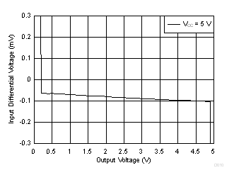 LMV722-Q1 D010_SLOS969.gif