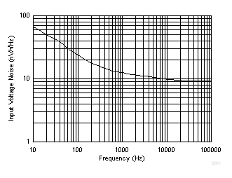 LMV722-Q1 D011_SLOS969.gif