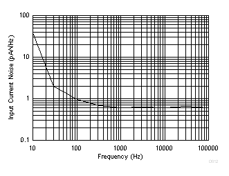 LMV722-Q1 D012_SLOS969.gif