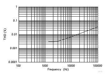 LMV722-Q1 D018_SLOS969.gif