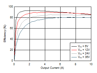 LM25145 D043_snvsai4.gif