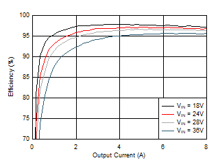 LM25145 D052_snvsat9.gif