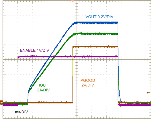 LM25145 LM5145_1V10A_ENABLE_waveform_nvsai4.gif