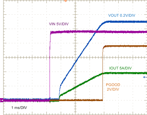 LM25145 LM5145_1V10A_Startup_waveform_nvsai4.gif