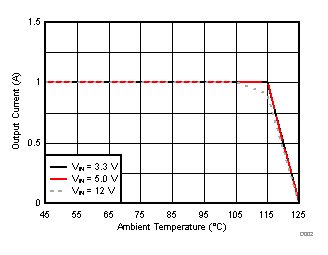 TPS82150 SLVSDN4_thermal_1.0V.gif