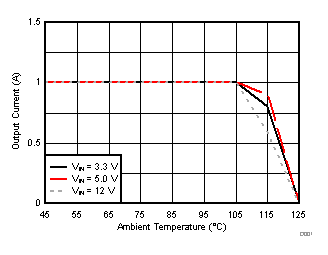 TPS82150 SLVSDN4_thermal_1.8V.gif