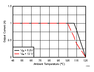 TPS82150 SLVSDN4_thermal_3.3V.gif