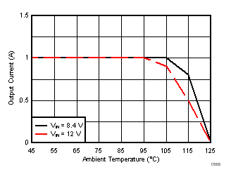 TPS82150 SLVSDN4_thermal_5.0V.gif