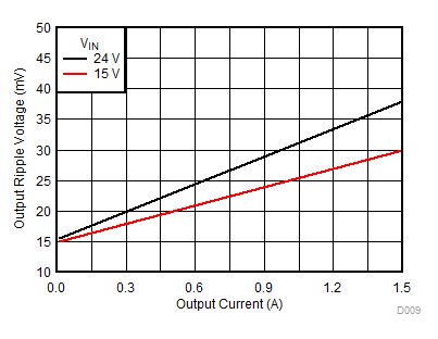 TPSM84203 TPSM84205 TPSM84212 12Vripple2.gif