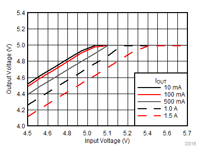 TPSM84203 TPSM84205 TPSM84212 5VDropout25C.gif