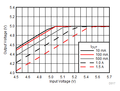 TPSM84203 TPSM84205 TPSM84212 5VDropout85C.gif