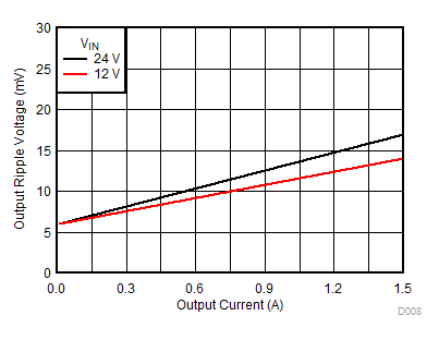 TPSM84203 TPSM84205 TPSM84212 5Vripple.gif