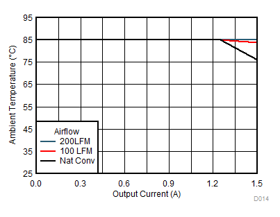 TPSM84203 TPSM84205 TPSM84212 SOA15Vto12V.gif