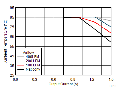 TPSM84203 TPSM84205 TPSM84212 SOA24Vto12V.gif