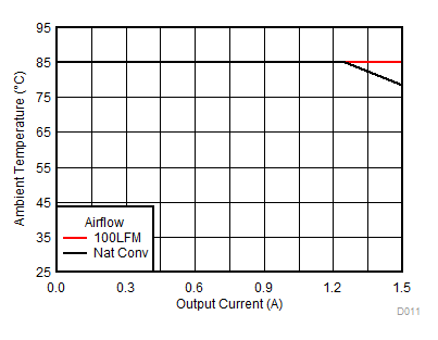 TPSM84203 TPSM84205 TPSM84212 SOA24Vto3_3V.gif