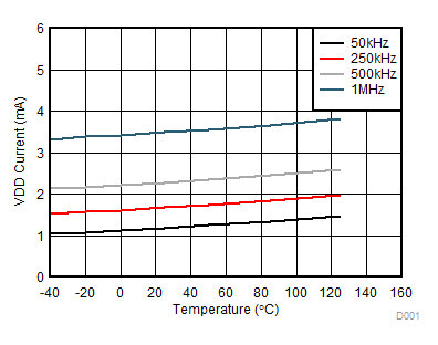 UCC20225 IVDD_TEMP_5_17.gif