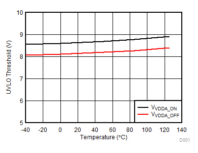 UCC20225 UVLO_VDD_TEMP_5_17.gif