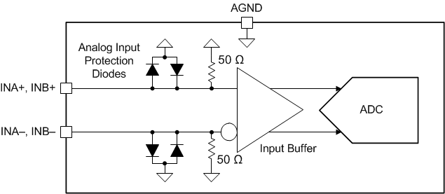 ADC12DJ3200 Analog_Input.gif