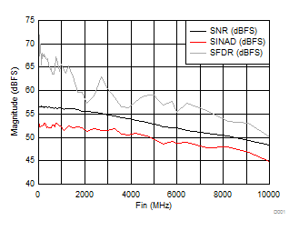 ADC12DJ3200 D001_SLVSD97.gif