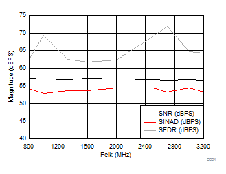 ADC12DJ3200 D004_SLVSD97.gif