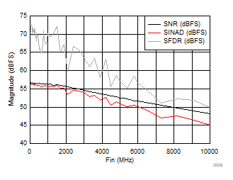 ADC12DJ3200 D009_SLVSD97.gif