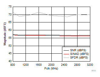 ADC12DJ3200 D012_SLVSD97.gif