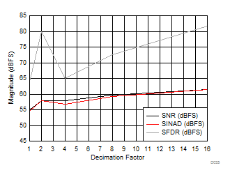 ADC12DJ3200 D035_SLVSD97.gif