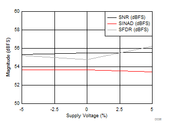 ADC12DJ3200 D036_SLVSD97.gif