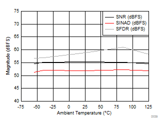 ADC12DJ3200 D039_SLVSD97.gif