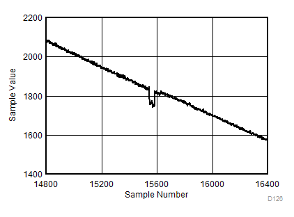 ADC12DJ3200 D126_SLVSD97.gif