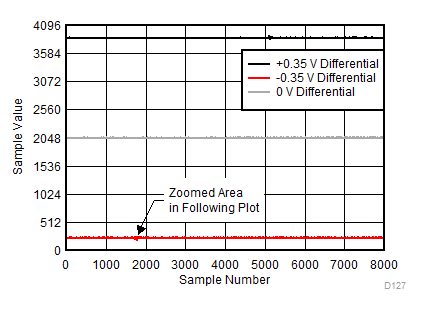 ADC12DJ3200 D127_SLVSD97.gif