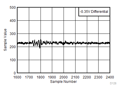 ADC12DJ3200 D128_SLVSD97.gif