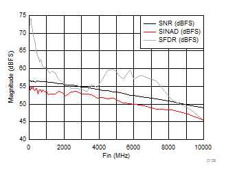 ADC12DJ3200 D129_SLVSD97.gif