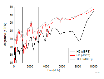 ADC12DJ3200 D130_SLVSD97.gif